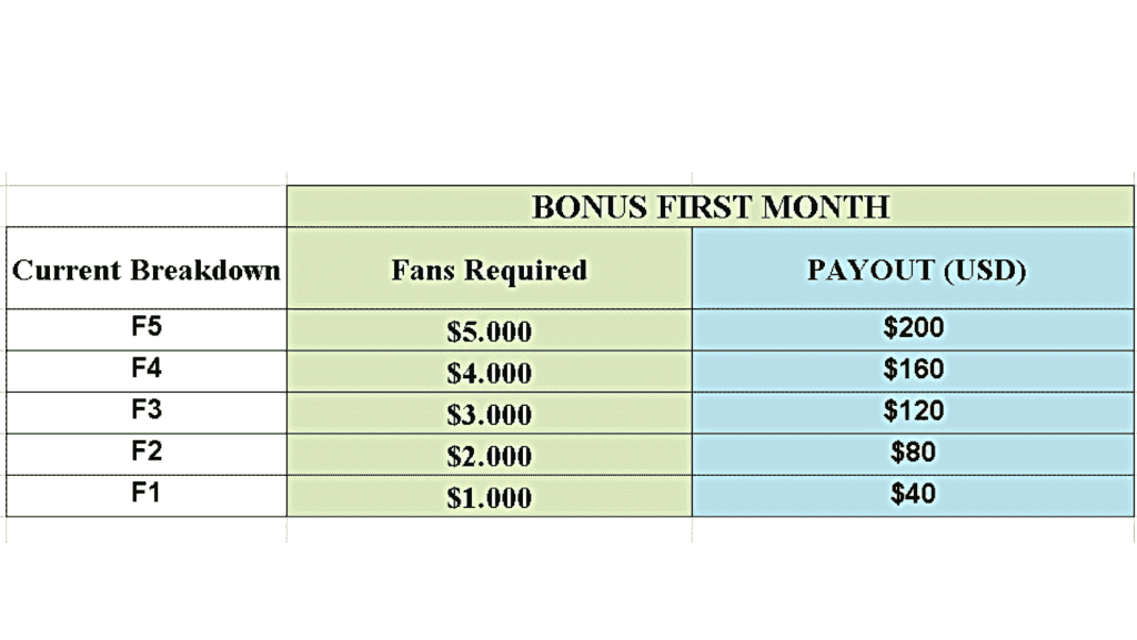 Bigo Live agency tier comparison chart showing five levels from Domestic ($145, 20% profit) to Agency LLC ($2950, full package)