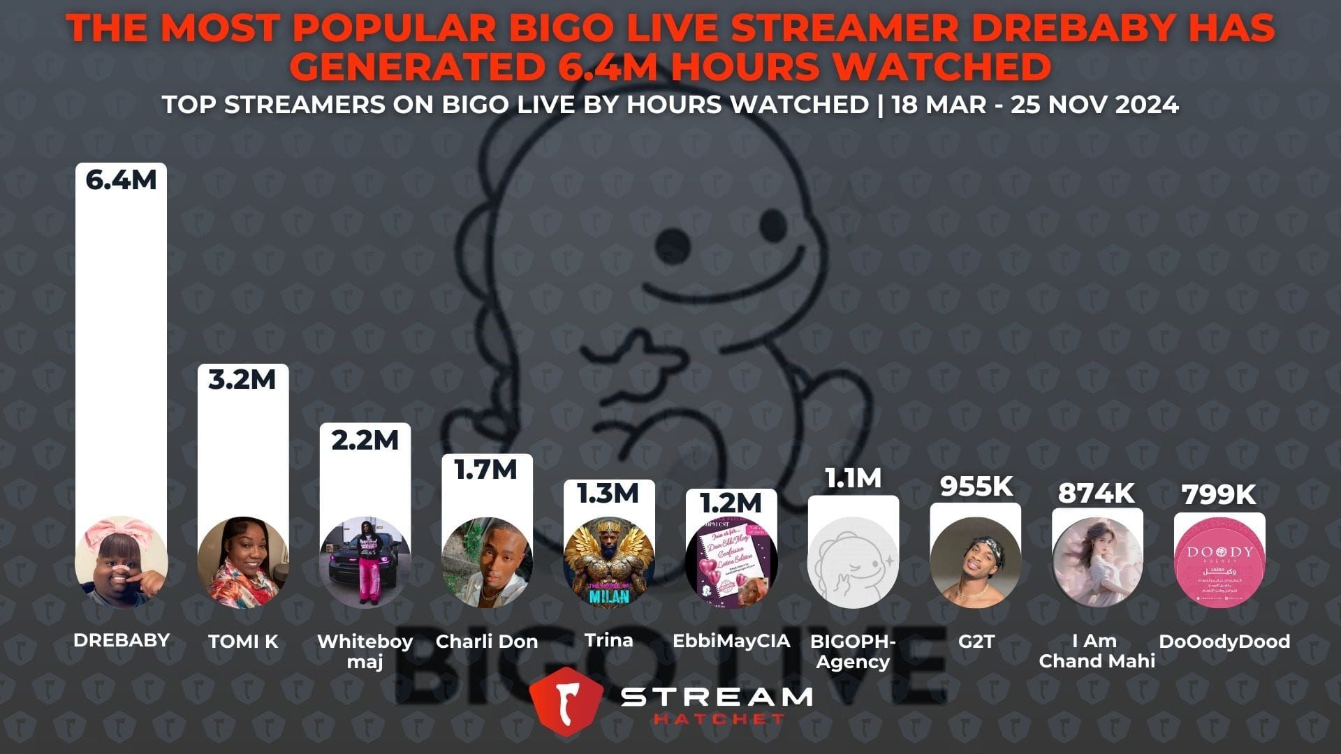 Performance dashboard showing successful Bigo Live agency statistics including host retention rates and revenue growth