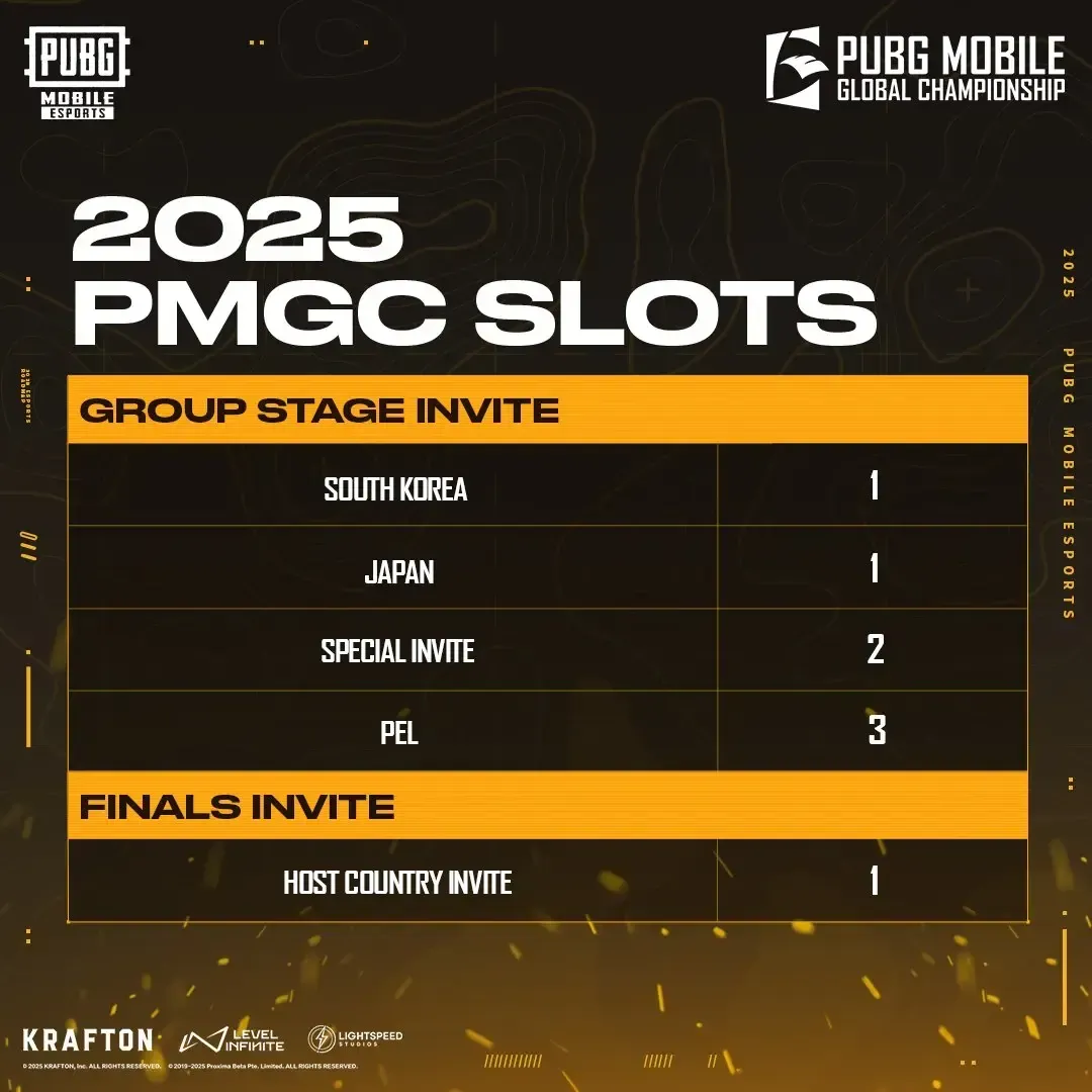 Chart displaying PMGC 2025 regional qualification slot distribution across all competing regions