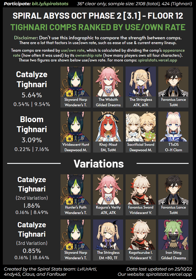 Tighnari team composition and build guide for Genshin Impact