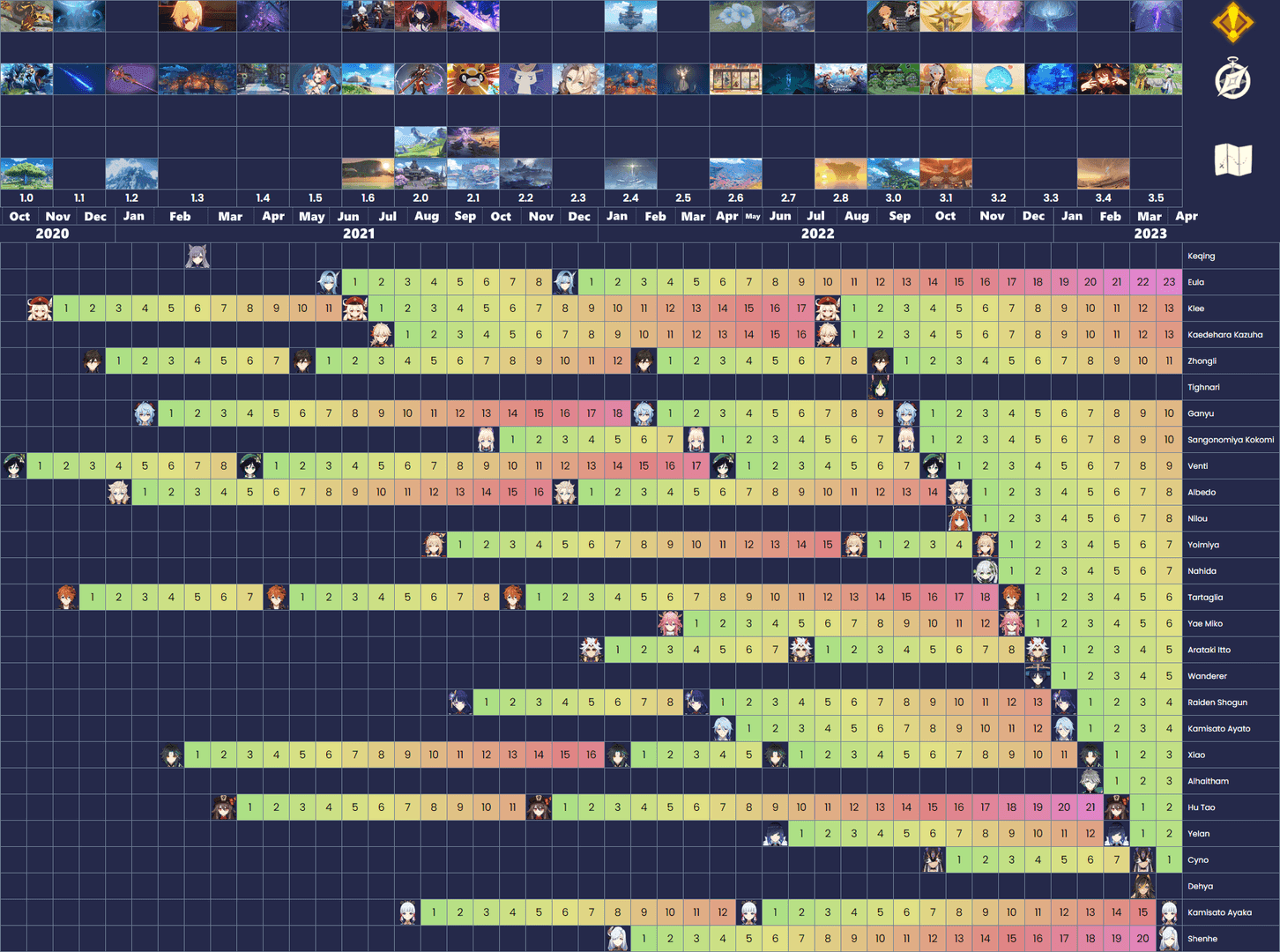 Genshin Impact version 6.x release timeline and roadmap interface