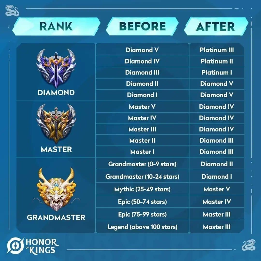 Honor of Kings ranking system interface showing all tiers from Bronze to Grandmaster with star requirements