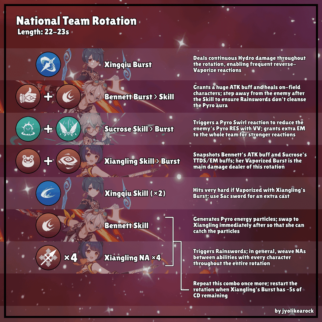 Genshin Impact Lunar-Bloom team rotation guide with skill sequence