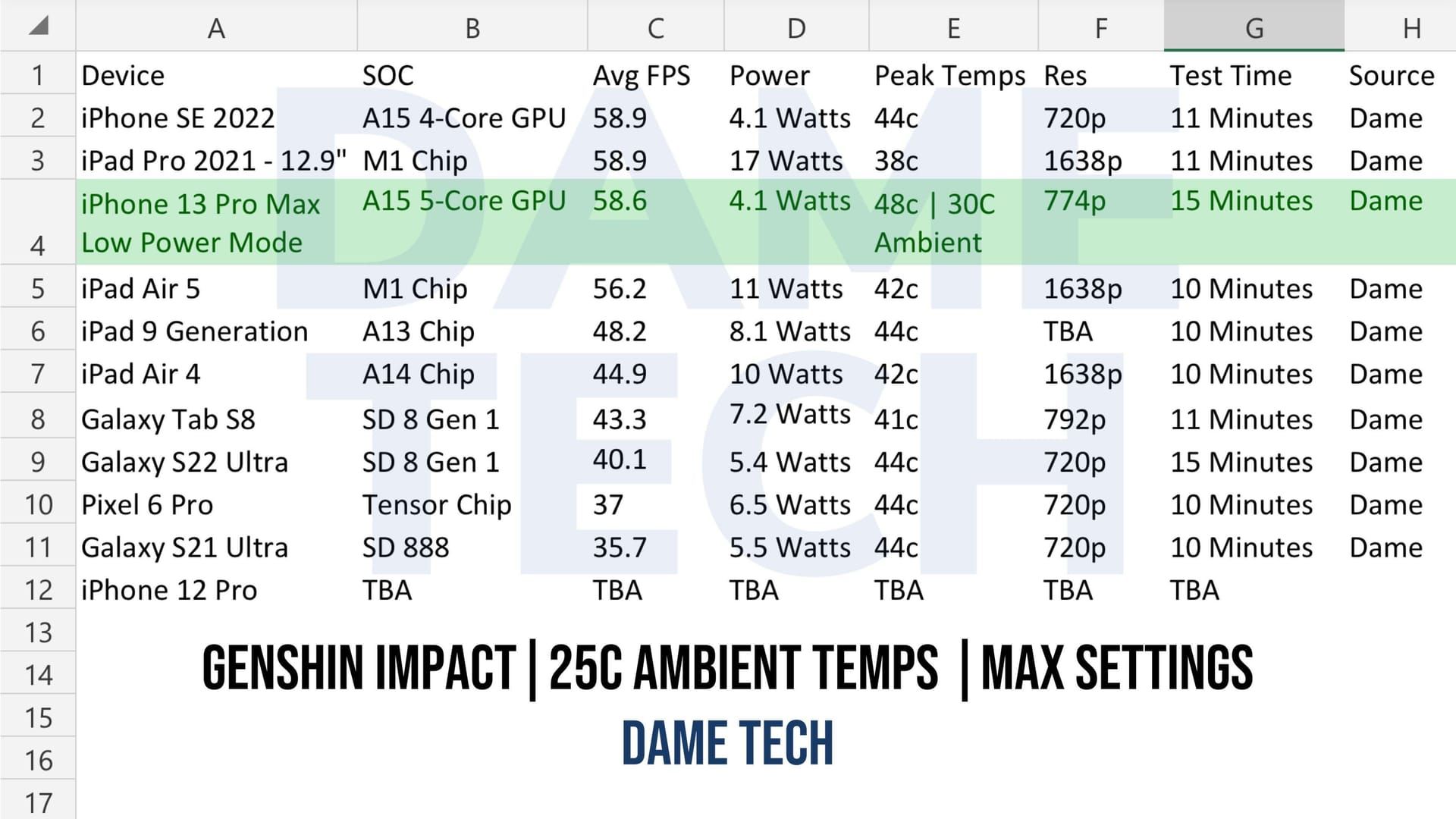 Performance comparison chart showing Steam Deck vs ROG Ally metrics for Genshin Impact