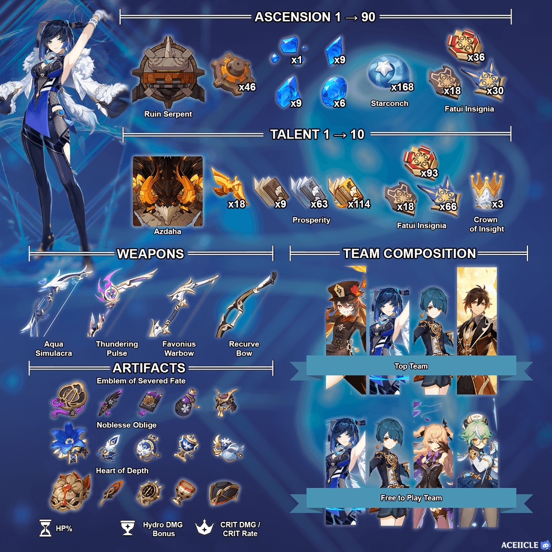 Yelan character build screen displaying Energy Recharge statistics and team composition effects