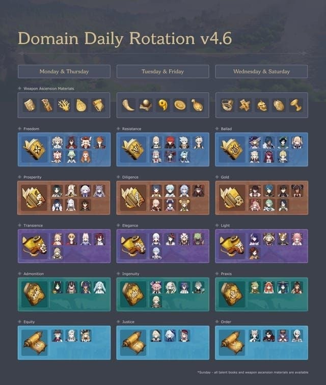 Genshin Impact domain selection screen showing all regional talent and weapon domains