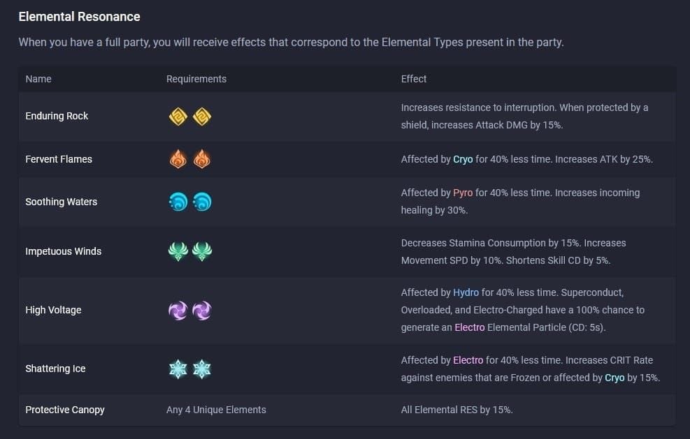 Genshin Impact elemental resonance interface showing team composition bonuses