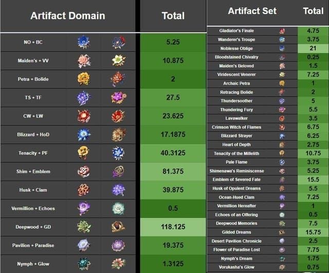 Comparison of low-value Genshin Impact artifact sets suitable for trading