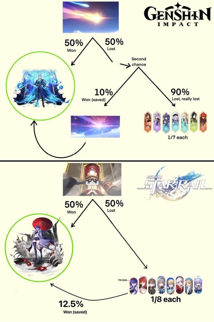 Comparison chart showing what carries over between Genshin Impact weapon banners