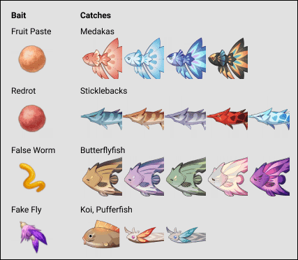 Genshin Impact fishing bait requirements chart showing fish families and corresponding baits