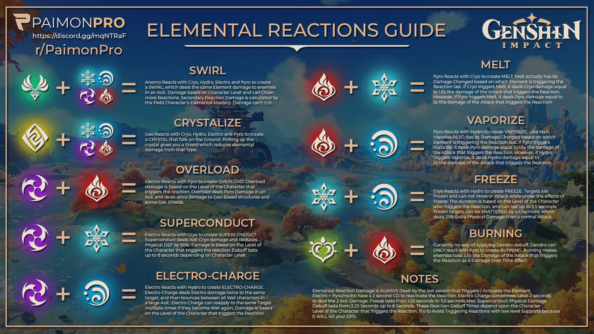 Genshin Impact elemental reaction mechanics chart showing the differences between amplifying, transformative, and additive reactions