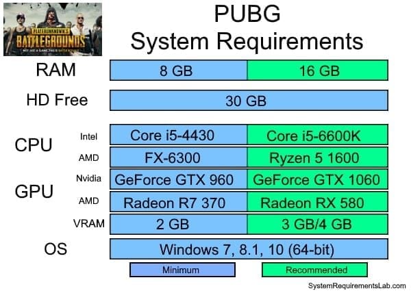 PUBG Mobile system requirements comparison chart showing RAM, processor, and storage specifications for different device categories