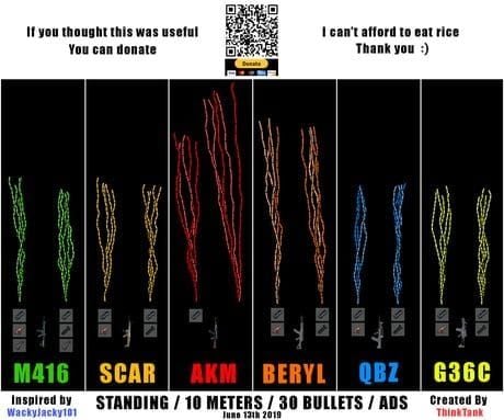 PUBG Mobile training ground showing bullet pattern comparison for M416, SCAR-L, and AKM weapons