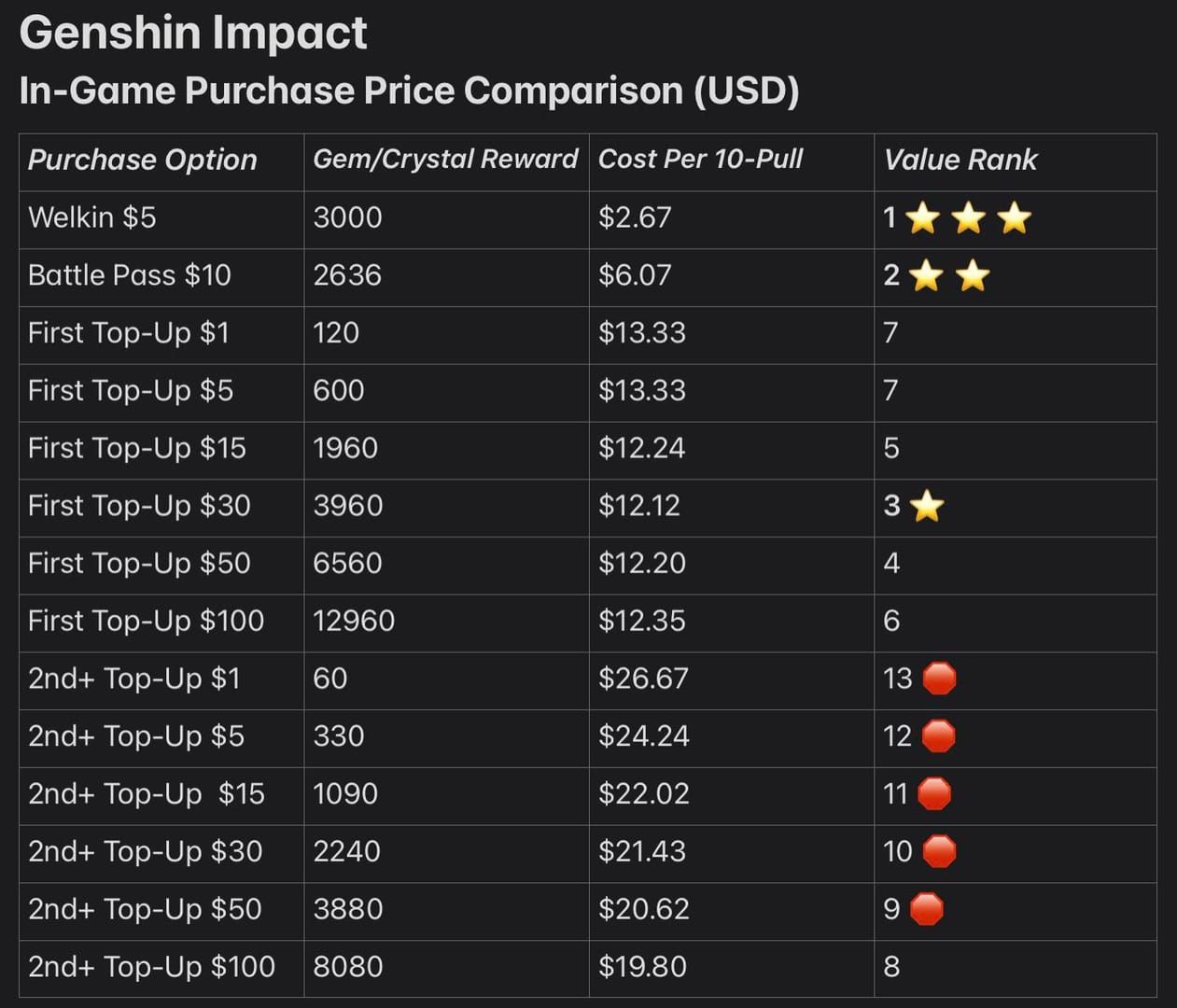 Regional pricing comparison chart for Genshin Impact Genesis Crystals across different countries