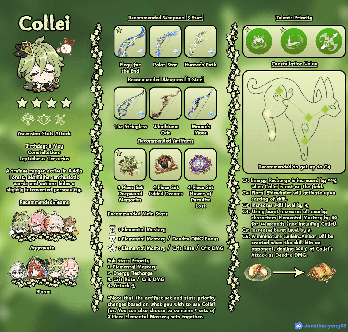 Genshin Impact Collei character using Dendro abilities for Lunar-Bloom reactions