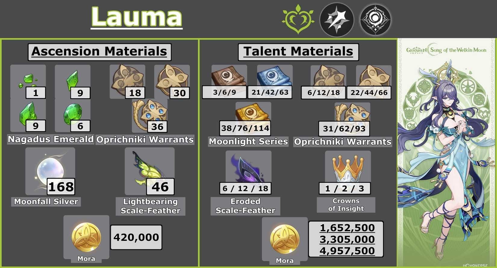 Genshin Impact Lauma ascension materials including Lightbearing Scale-Feather and Wings