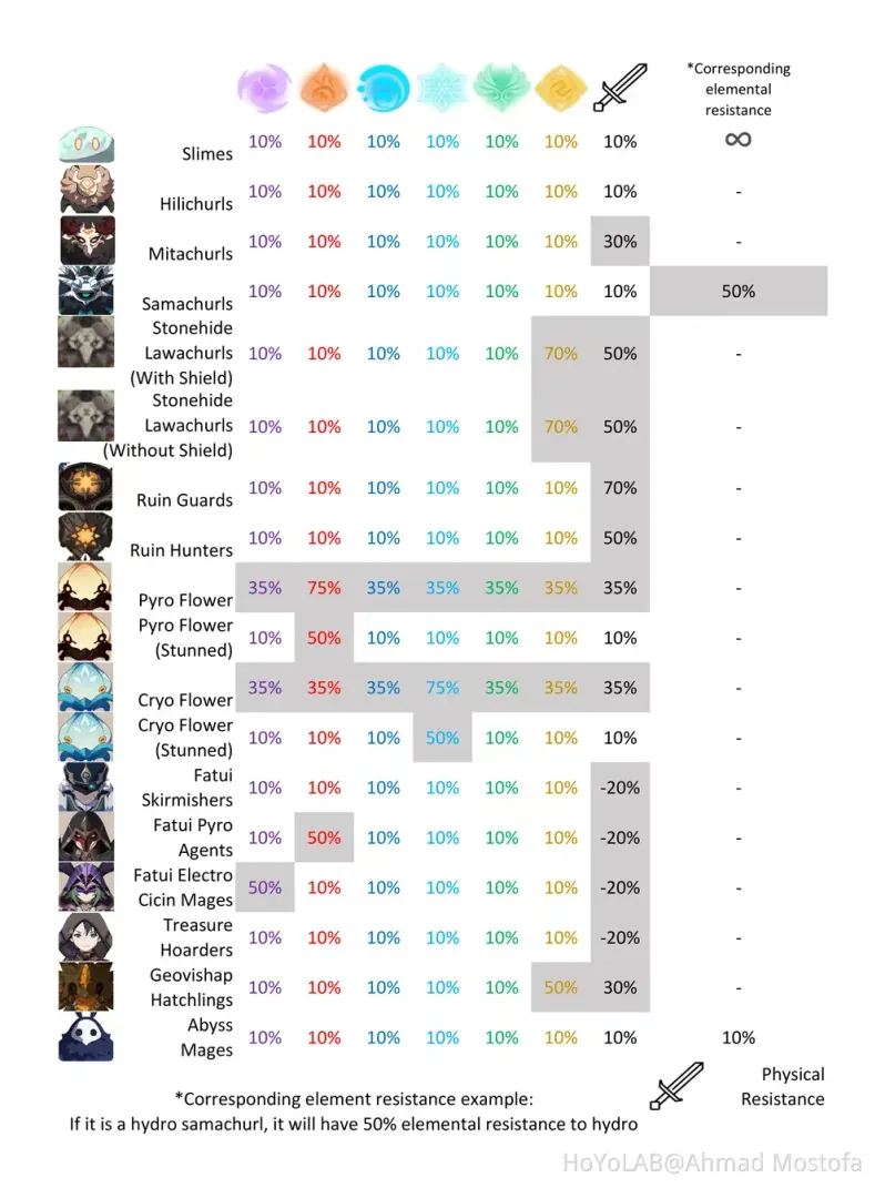 Elemental resistance chart for Genshin Impact Radiant Moonfly boss showing effectiveness of different elements