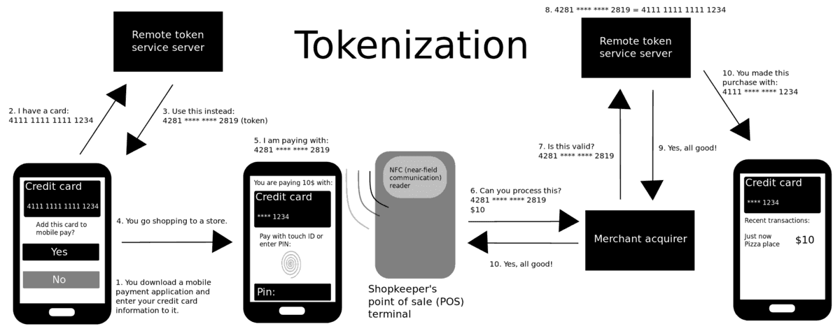 Security features diagram showing tokenization and encryption in mobile payments