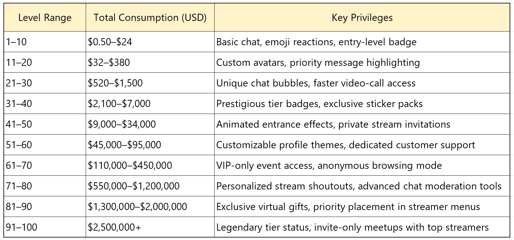 Chart showing Poppo Live user categories from entry level to professional with corresponding coin requirements