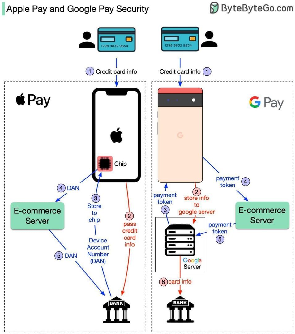 Comparison chart between Apple Pay and Google Pay payment methods