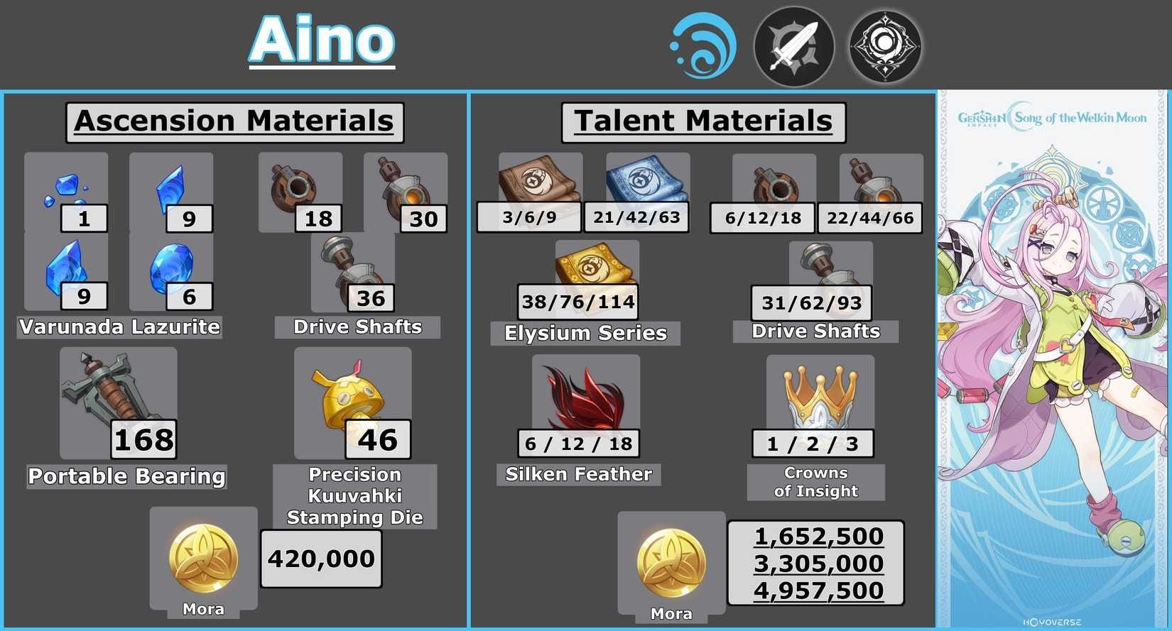 Complete ascension materials guide for Aino showing required items and quantities
