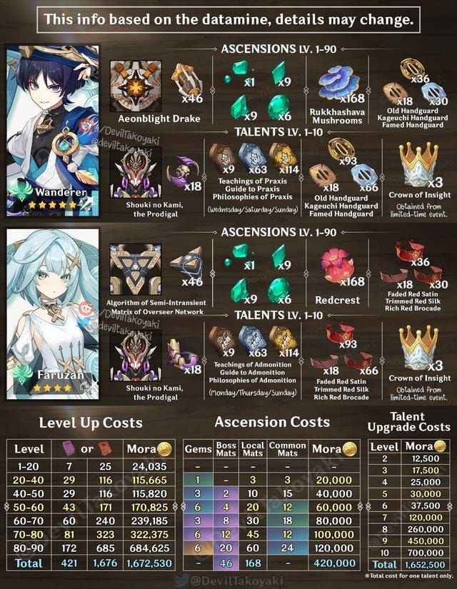 Farming guide chart showing material requirements and timeline for Genshin Impact character preparation