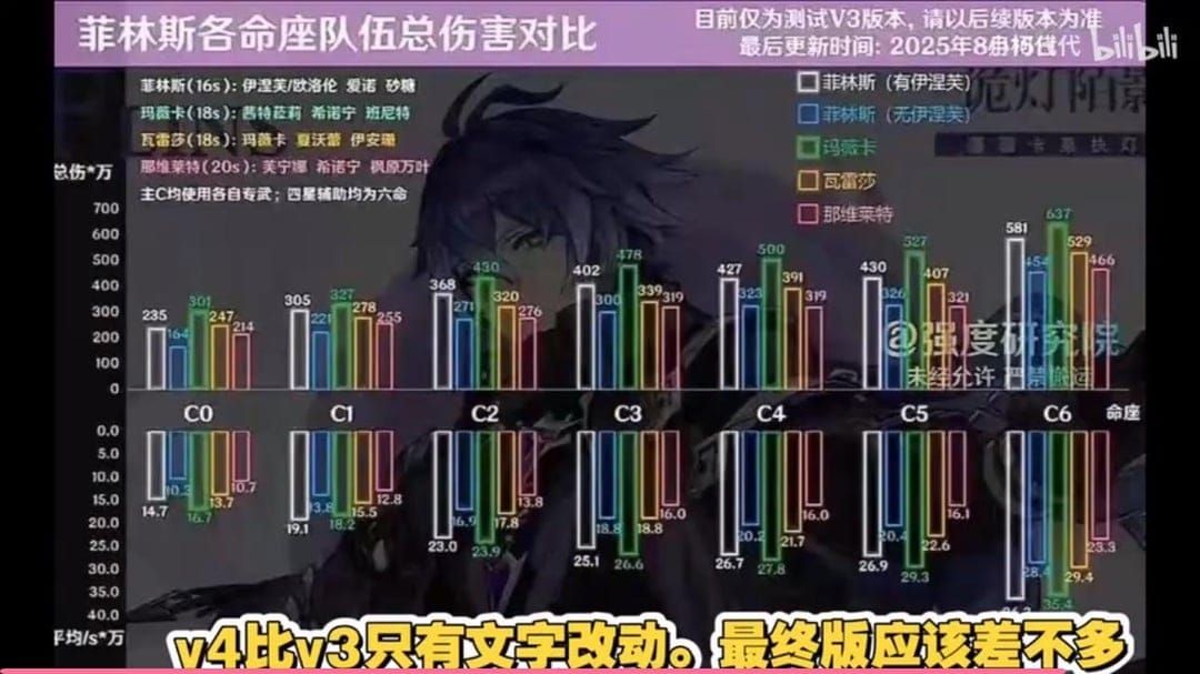 Comparison chart showing Flins C0 versus C1 performance differences and DPS improvements