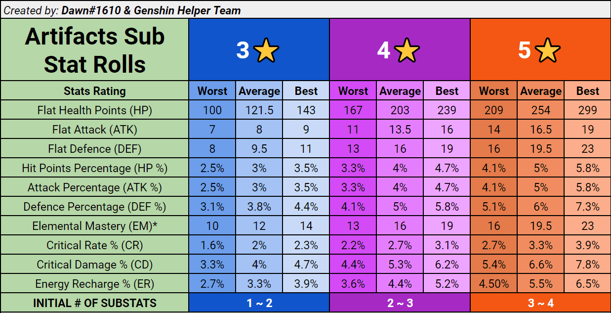 Artifact selection interface displaying HP% main stats for Layla's recommended build