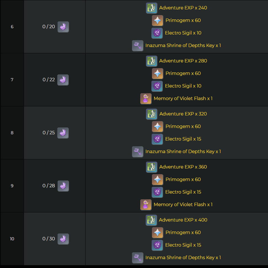 Reward interface showing Primogems and items obtained from Statue of the New Moon upgrades