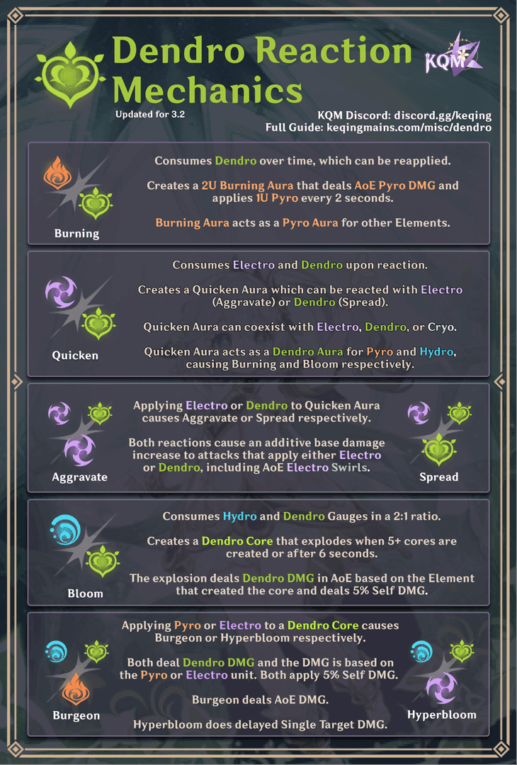 Genshin Impact Bloom reaction mechanics comparison showing standard vs Lunar-Bloom effects