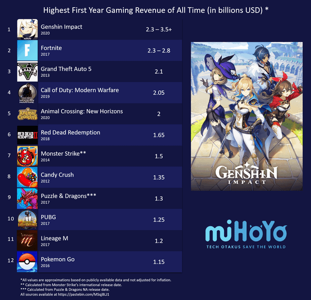 Comparison of Genshin Impact code redemption methods across PC, mobile, and PlayStation platforms