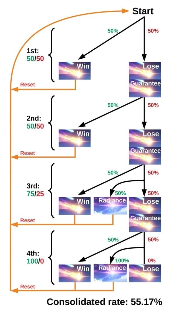 Visual diagram explaining Genshin Impact's 50/50 system probability mechanics