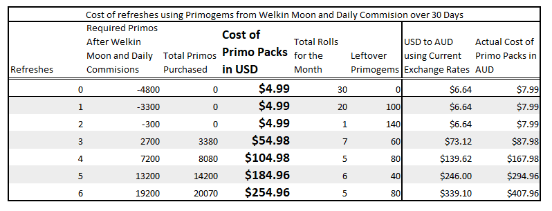 Chart displaying increasing primogem costs for daily resin refreshes