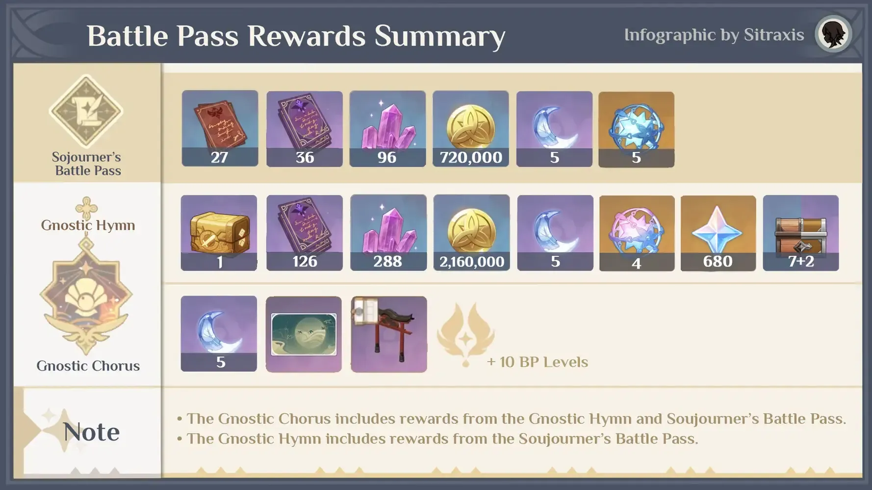 Genshin Impact Battle Pass screen displaying progression levels and rewards