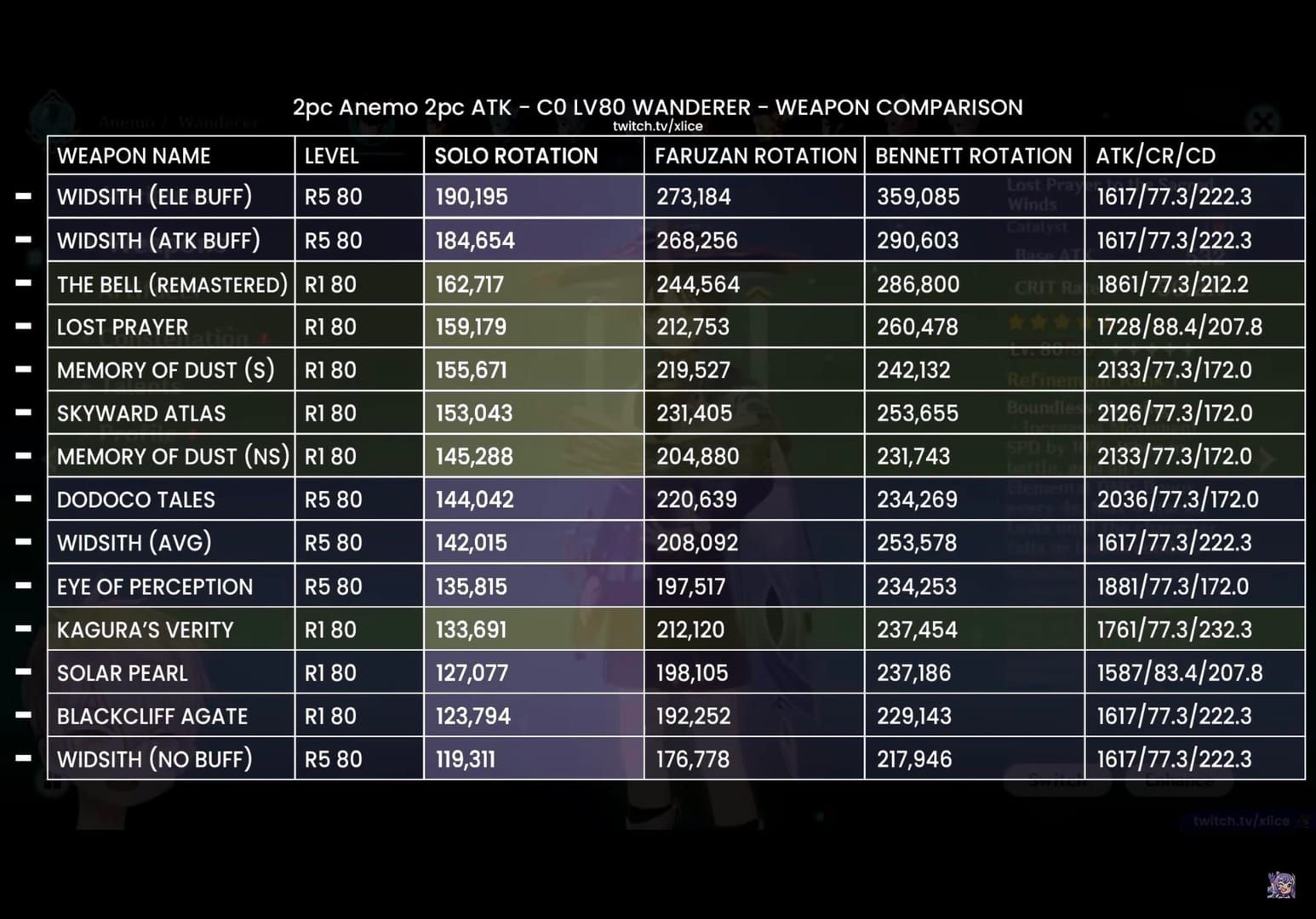 Comparison chart showing 4-star R5 vs 5-star R1 weapon statistics in Genshin Impact