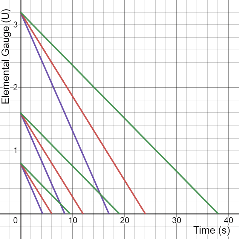 Genshin Impact elemental gauge unit system diagram showing 1U, 2U, 4U values and aura tax calculations