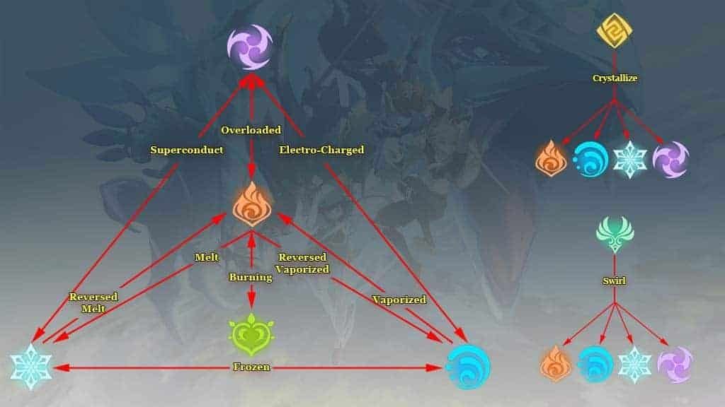 Comparison chart of Genshin Impact forward and reverse elemental reactions showing consumption modifiers