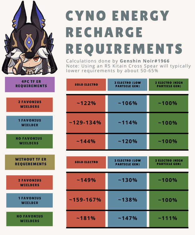 Energy Recharge requirements chart for different Cyno team compositions