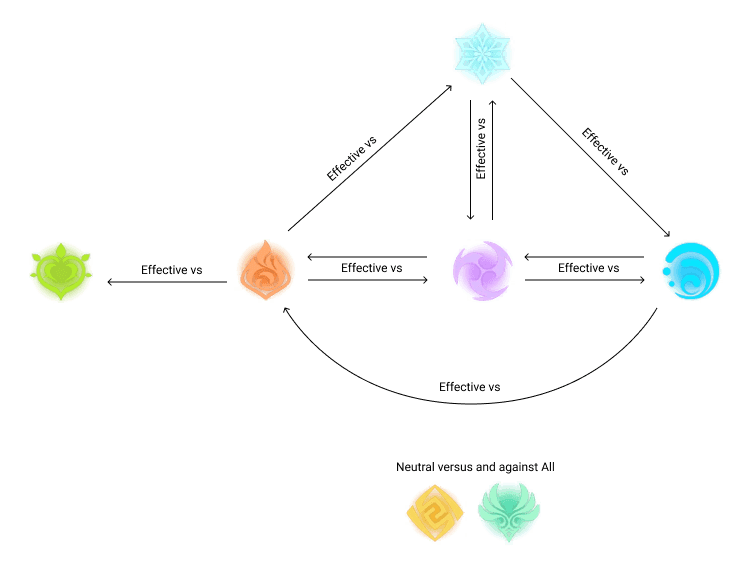 Elemental counter guide showing which elements are effective against each shield type