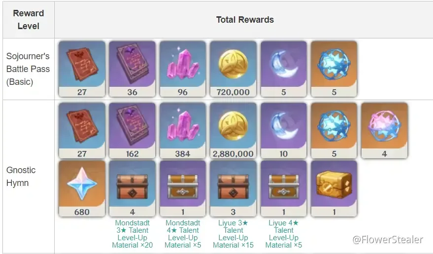 Genshin Impact Battle Pass weekly XP cap breakdown chart