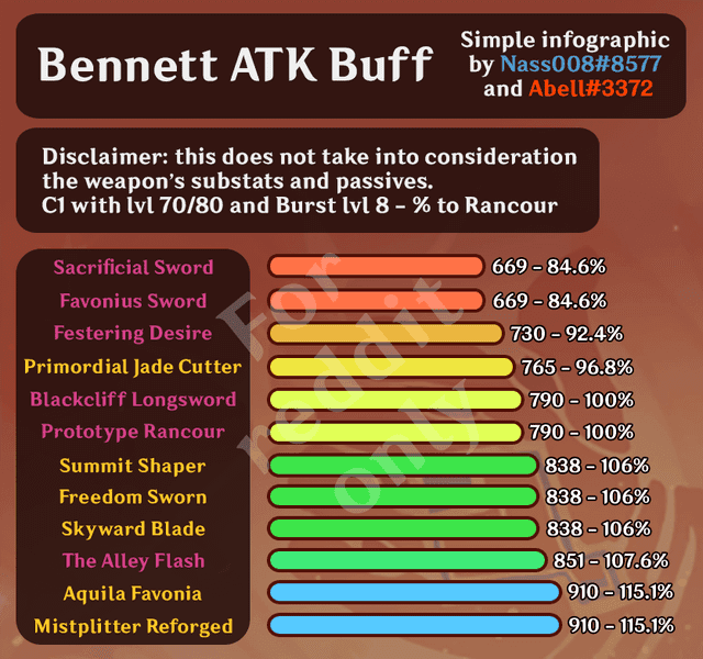 Weapon comparison showing Base ATK values for Bennett's optimal swords