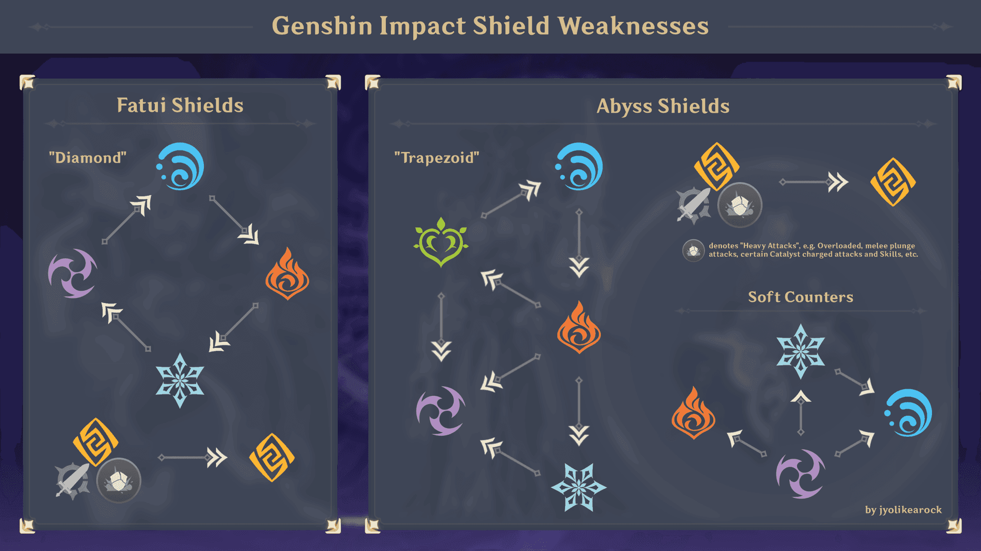 Comprehensive chart displaying Genshin Impact elemental shield weaknesses and breaking requirements
