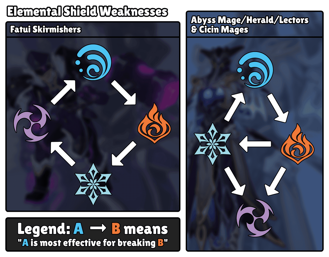 Gameplay screenshot of Hydro character breaking Pyro Abyss Mage shield in Genshin Impact