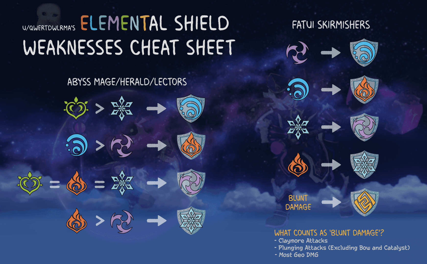 Comparison chart of different Genshin Impact enemies showing their shield types and breaking requirements
