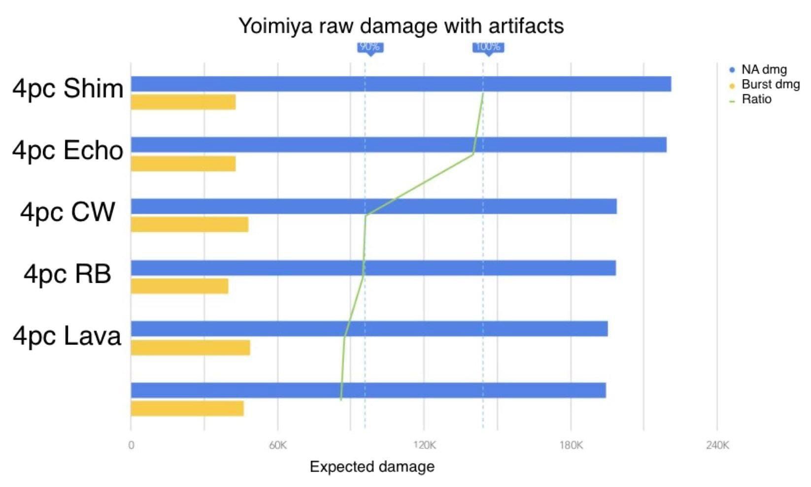 Genshin Impact artifact set performance comparison showing DPS increases for Tenacity, Instructor, and Scroll sets