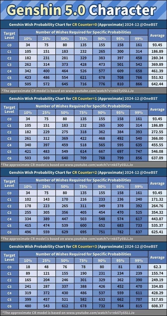 원신 크로니클드 위시 vs 일반 기원 원석 소모량 비교