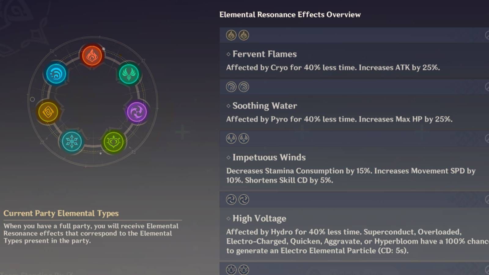 Genshin Impact elemental resonance tier list ranking from S-tier to C-tier with visual hierarchy