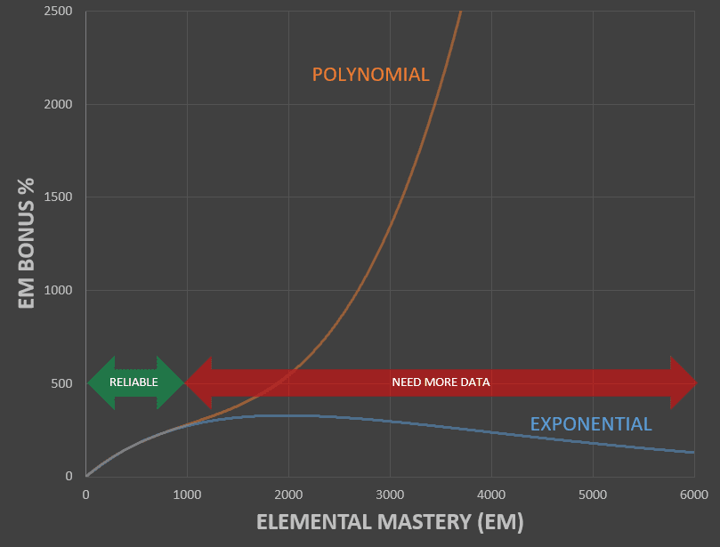 Genshin Impact elemental mastery efficiency curve showing diminishing returns after 300 EM for amplifying reactions