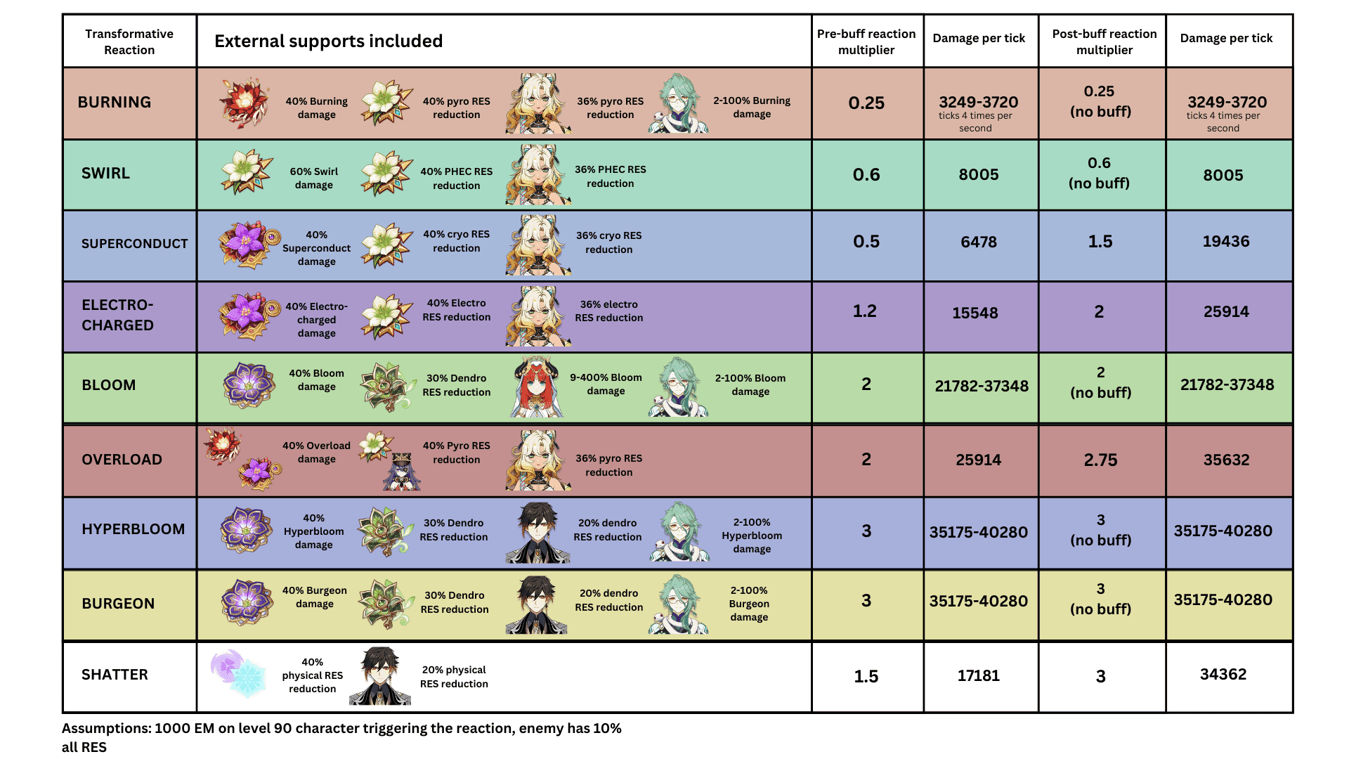 Genshin Impact transformative reactions damage multiplier comparison chart showing hyperbloom, burgeon, overload, and swirl differences
