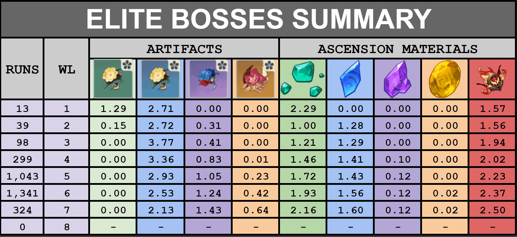 Comparison chart of Genshin Impact boss drop rates and rewards